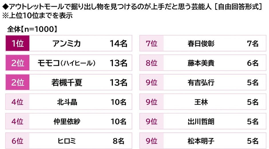 アウトレットモールで掘り出し物を見つけるのが上手だと思う芸能人