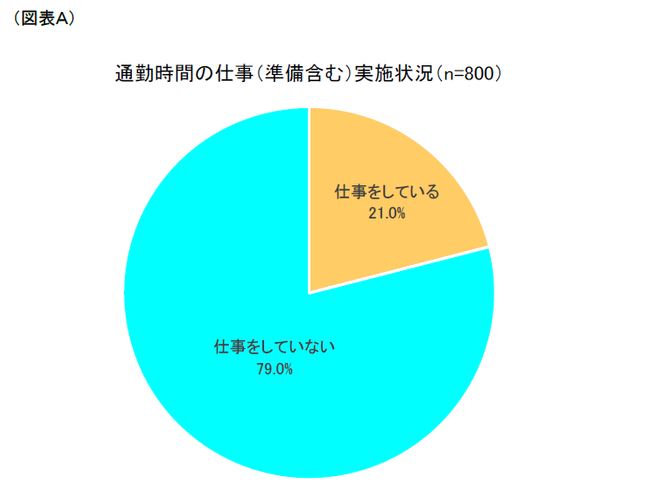 図表A