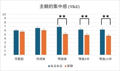 【図3　課題に対する主観的な集中感】