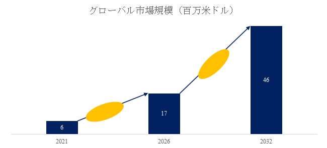 図.   人工血液代替物世界総市場規模