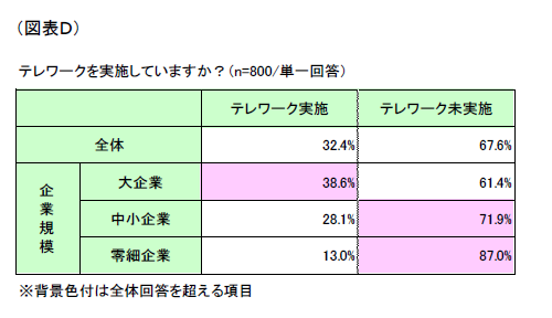 図表D