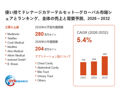 上記の図表/データは、QYResearchの最新レポート「使い捨てドレナージカテーテルセット―グローバル市場シェアとランキング、全体の売上と需要予測、2026~2032」から引用されています。