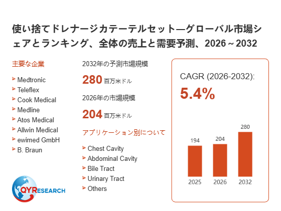 上記の図表/データは、QYResearchの最新レポート「使い捨てドレナージカテーテルセット―グローバル市場シェアとランキング、全体の売上と需要予測、2026~2032」から引用されています。