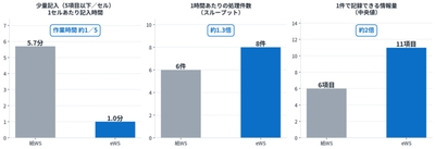 併用薬記入の効率化と処理能力向上