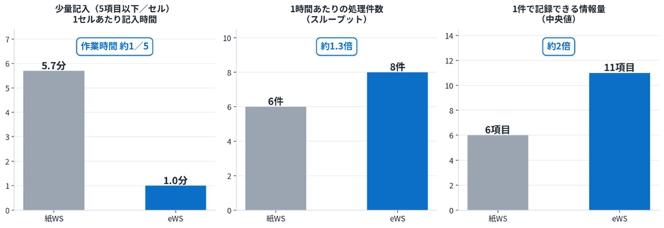 併用薬記入の効率化と処理能力向上