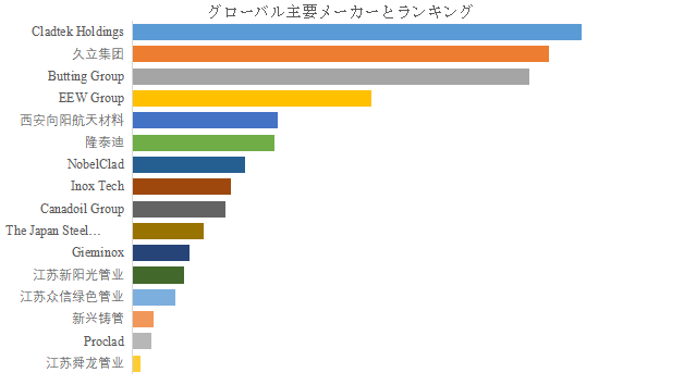 上記の図表／データは、YHResearchの最新レポート「グローバルバイメタル複合パイプのトップ会社の市場シェアおよびランキング 2025」