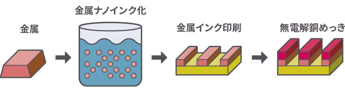 図2.エレファンテックが開発した新製法「アディティブ型」の工程