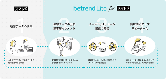  『betrend Lite for スマレジ』で実現する再来店促進イメージ