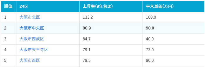 表2：大阪市24区価格上昇率ランキング上位5位