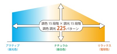 (7)調光調色組合せパターン