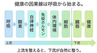 呼吸は変えられる──健康問題解決には、睡眠時の"呼吸の質"を高めること