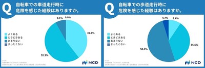 車道・歩道走行時に危険を感じた経験
