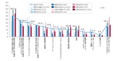 出典：JTB 「2022年ゴールデンウィーク（4月25日～5月5日）の旅行動向」（https://press.jtbcorp.jp/jp/2022/04/202242555.html）より「今年のGWに出かける場所として気になっているところ」