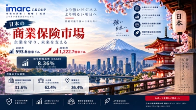 日本の法人向け保険市場、CAGR 8.36%で成長し2034年に1,222億6,580万米ドルへ到達見込み | IMARC Group
