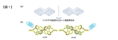 (a)実存しない「不可能図形」(b)発光分子でつくる不可能図形分子。強い円偏光(らせん)を放つ。