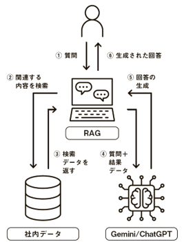 RＡＧ（検索拡張生成）を導入し、 生成ＡＩのデメリットを解決