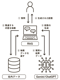 RAG(検索拡張生成)を導入し、 生成AIのデメリットを解決