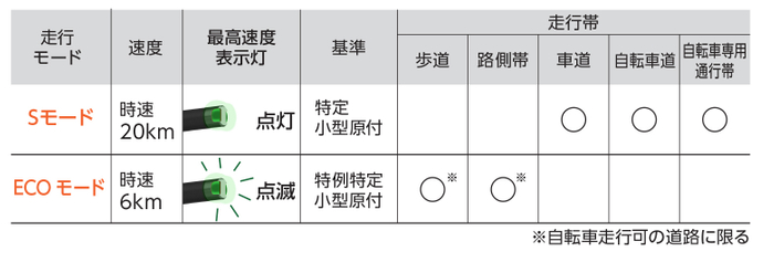 モードによる走行帯と基準について