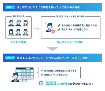 都会ではたらくエンジニア職から、自然豊かな島のマルチワーカーに 「コンピテンシー診断」で、地方の人材不足や定着課題に貢献