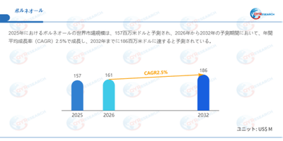 上記データはQYResearchのレポートに基づいています:「ボルネオール―グローバル市場シェアとランキング、全体の売上と需要予測、2026~2032」。Email:japan@qyresearch.com