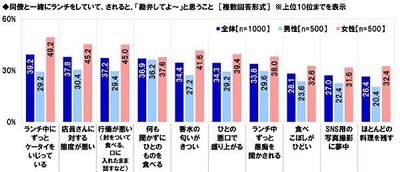 同僚と一緒にランチをしていて、されると「勘弁してよ～」と思うこと