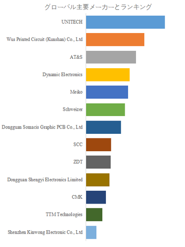 世界の自動車レーダー用高周波PCB市場におけるトップ13企業のランキングと市場シェア（2024年の調査データに基づく；最新のデータは、当社の最新調査データに基づいている）