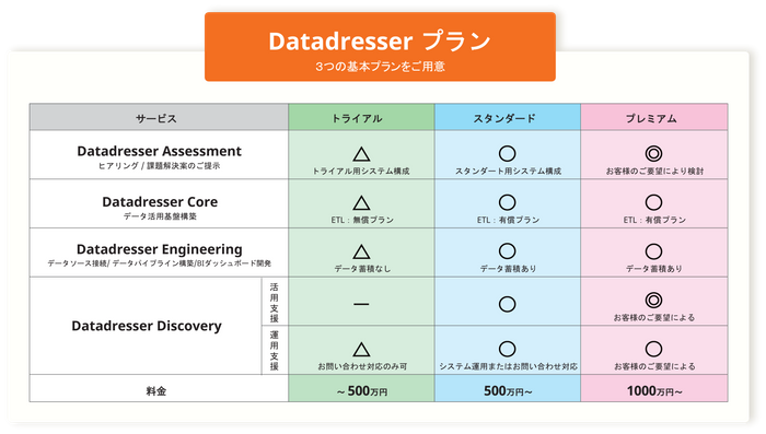 Datadresserプラン
