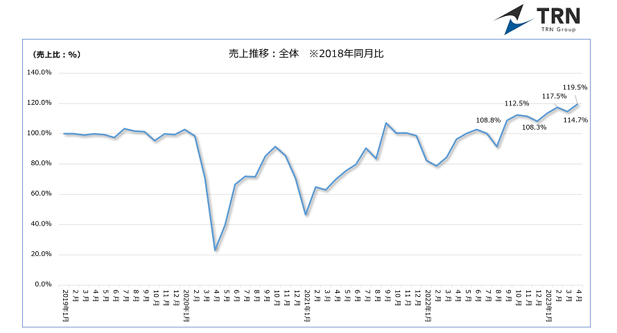 図-1 売上推移2018年同月比