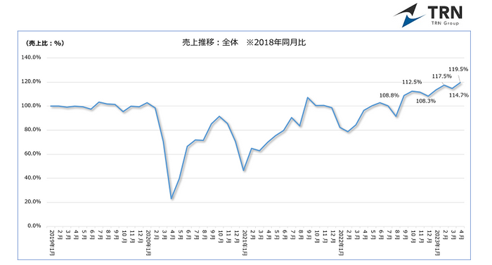 図-1 売上推移2018年同月比