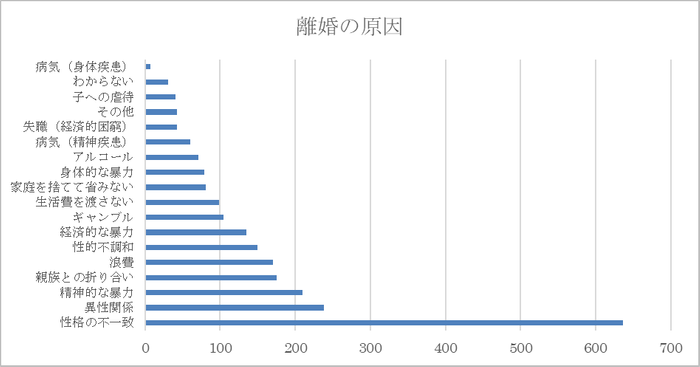 離婚の原因グラフ(出典：令和2年 法務省委託調査研究「協議離婚に関する実態調査結果の概要」)