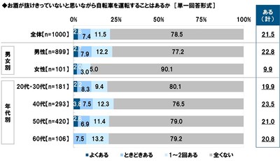お酒が抜けきっていないと思いながら自転車を運転することはあるか