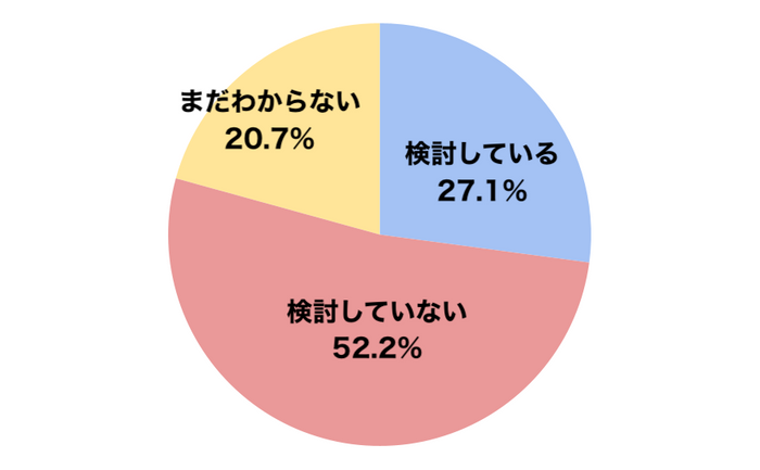 メルカリモバイルに関する意識調査2