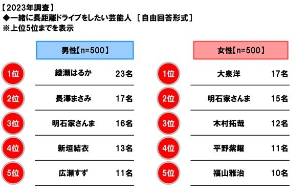 一緒に長距離ドライブをしたい芸能人(2023年)