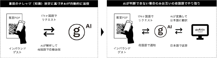 AIが判断できない質問が届いた場合のみ、チャット機能で母国語同士で会話が可能となります
