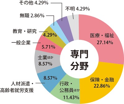 アンケート:専門分野