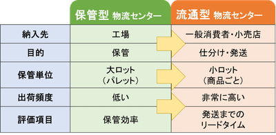 物流モデル比較図