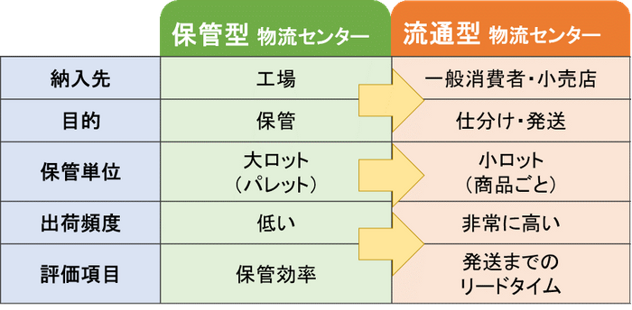 物流モデル比較図