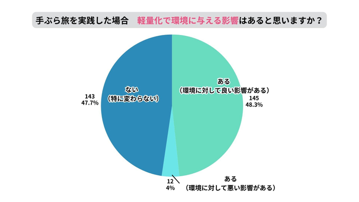 軽量化で環境に与える影響
