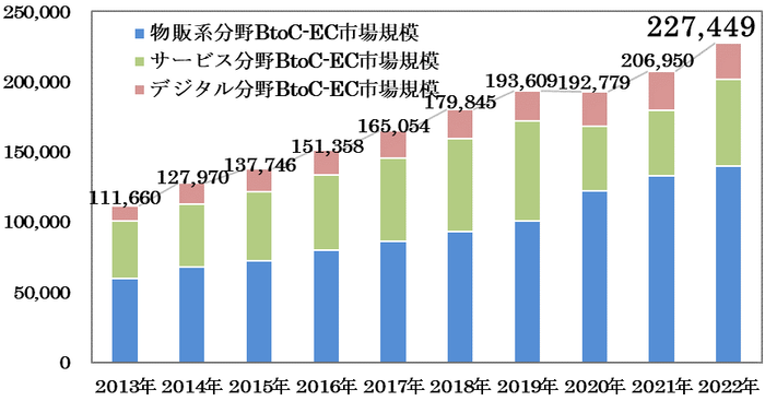国内電子商取引市場規模