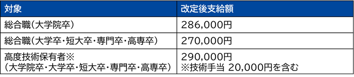 新卒初任給改定の詳細