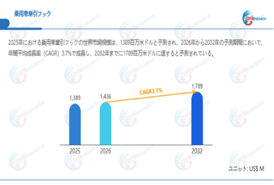 上記データは、QYResearch報告書「乗用車牽引フック―グローバル市場シェアとランキング、全体の売上と需要予測、2026~2032」に基づく