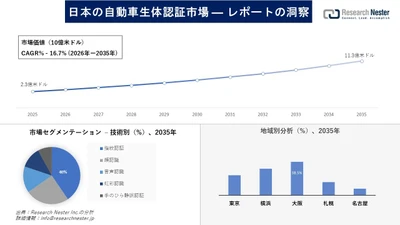 日本の自動車生体認証市場調査の発展、傾向、需要、成長分析および予測2026―2035年