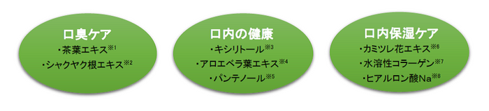 ニオイの原因にアプローチする成分を配合し、総合的に口臭ケア