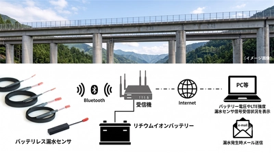 ABLICの『バッテリレス漏水センサ』、実橋梁検証結果を土木学会で発表