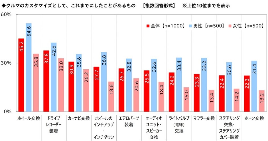 クルマのカスタマイズとして、これまでにしたことがあるもの