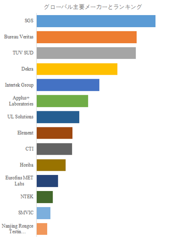 図.   世界の自動車部品EMC試験市場におけるトップ14企業のランキングと市場シェア（2024年の調査データに基づく；最新のデータは、当社の最新調査データに基づいている）