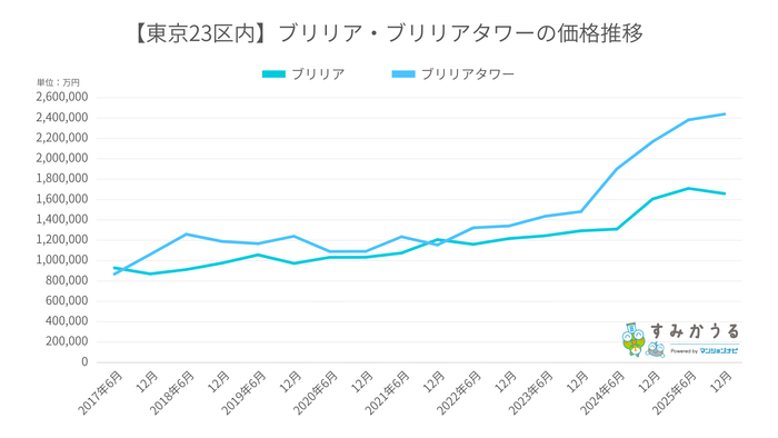 グラフ1：207年6月～2025年12月までの東京23区ブリリア・ブリリアタワーの価格推移（2026年3月マンションナビ調べ）※金額の単位は「円/平米」