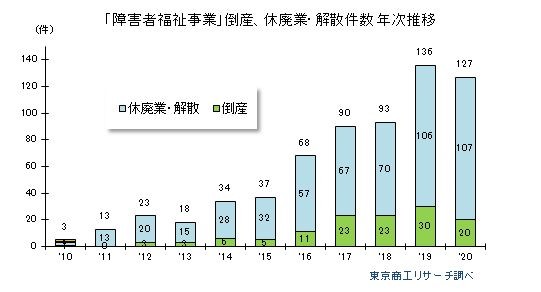 「障害者福祉事業」倒産、休廃業・解散件数 年次推移