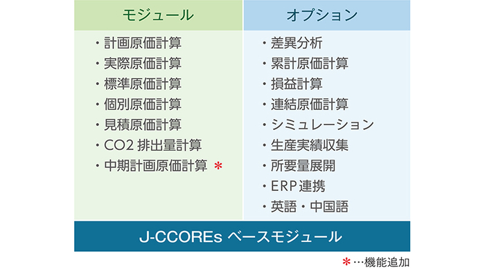 J-CCOREs(R)を構成する各種モジュールとオプション機能