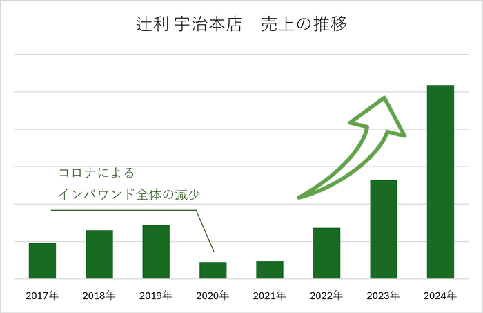 辻利宇治本店 売上の推移